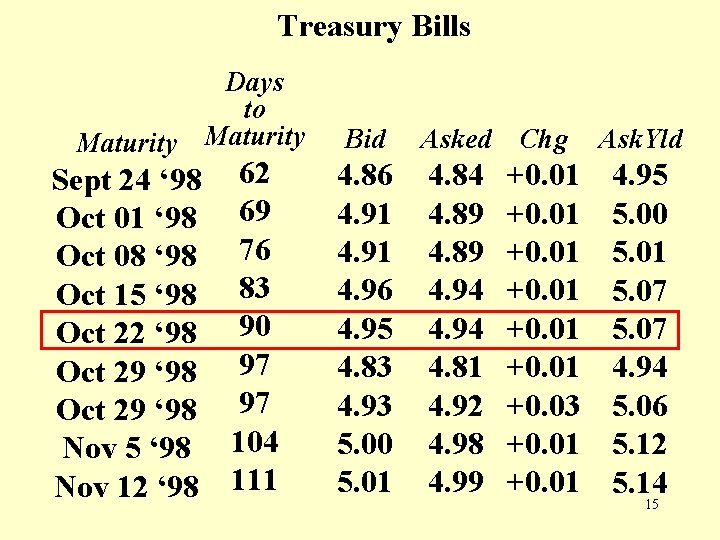 Treasury Bills Days to Maturity Sept 24 ‘ 98 62 Oct 01 ‘ 98