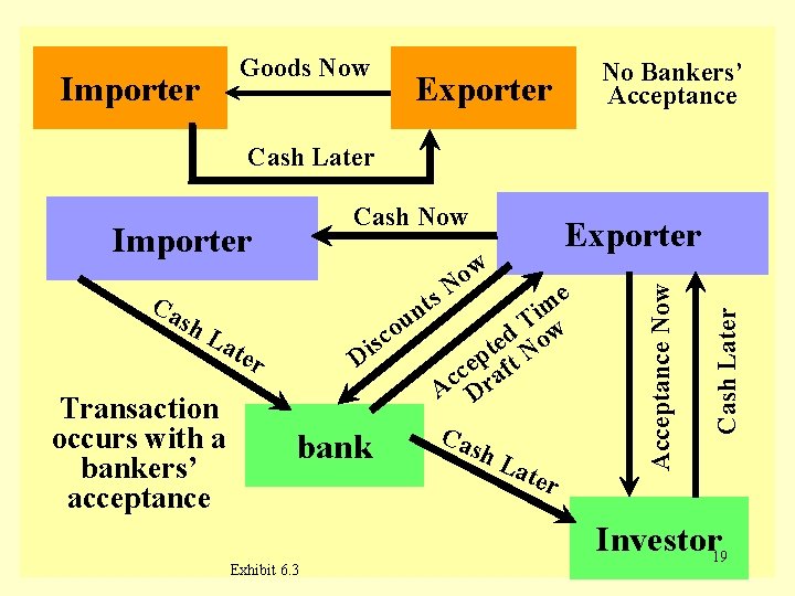 Goods Now Importer No Bankers’ Acceptance Exporter Cash Later Ca sh Transaction occurs with