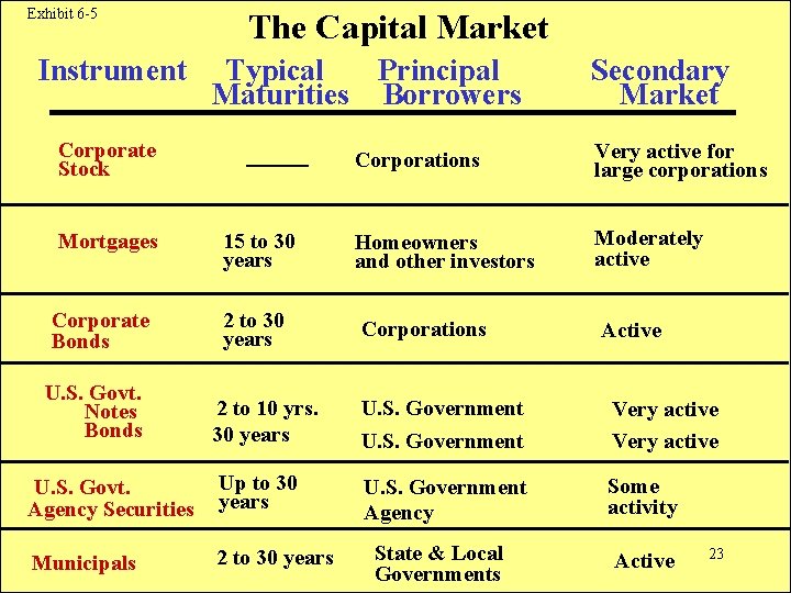 Exhibit 6 -5 Instrument Corporate Stock The Capital Market Typical Principal Maturities Borrowers ____