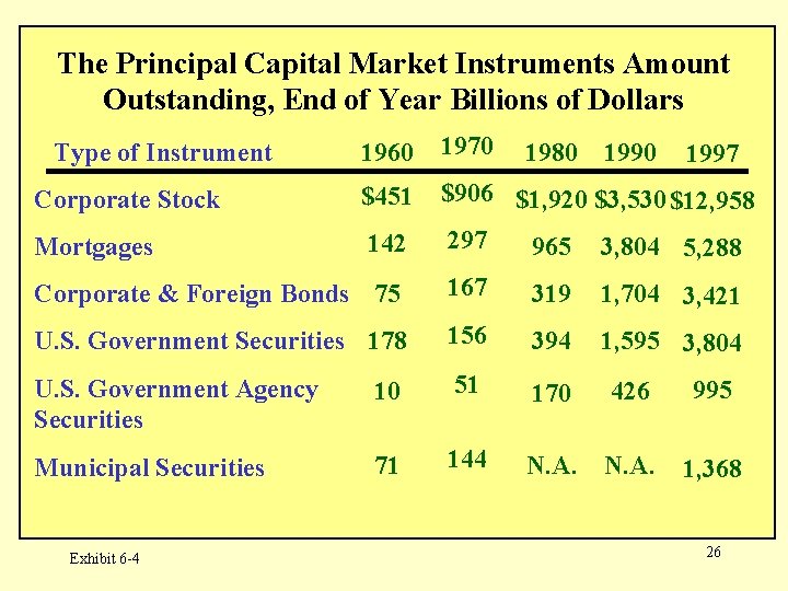 The Principal Capital Market Instruments Amount Outstanding, End of Year Billions of Dollars 1960