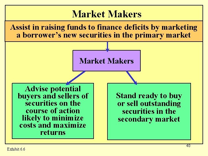 Market Makers Assist in raising funds to finance deficits by marketing a borrower’s new