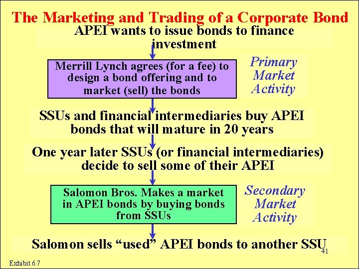 The Marketing and Trading of a Corporate Bond APEI wants to issue bonds to