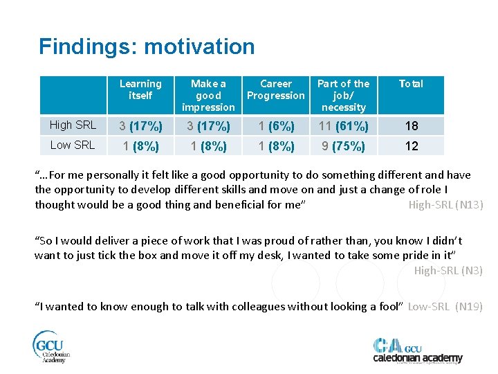 Findings: motivation Learning itself Make a good impression Career Progression Part of the job/