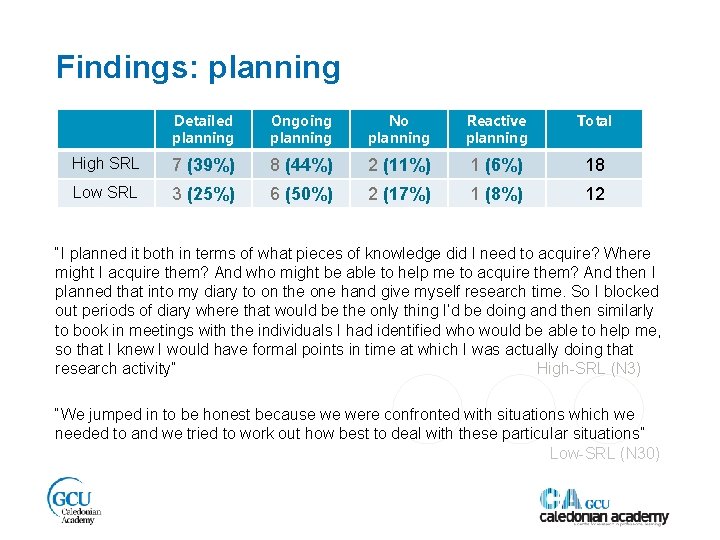 Findings: planning Detailed planning Ongoing planning No planning Reactive planning Total High SRL 7