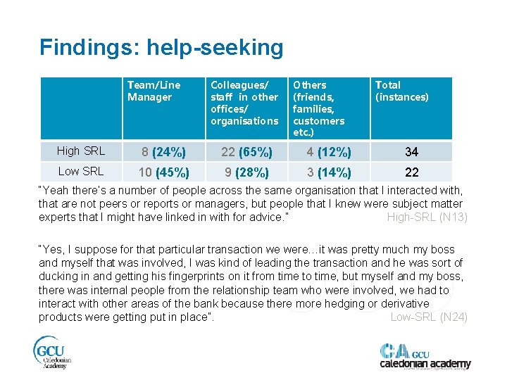 Findings: help-seeking Team/Line Manager Colleagues/ staff in other offices/ organisations Others (friends, families, customers