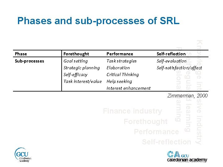 Phases and sub-processes of SRL Forethought Goal setting Strategic planning Self-efficacy Task interest/value Performance