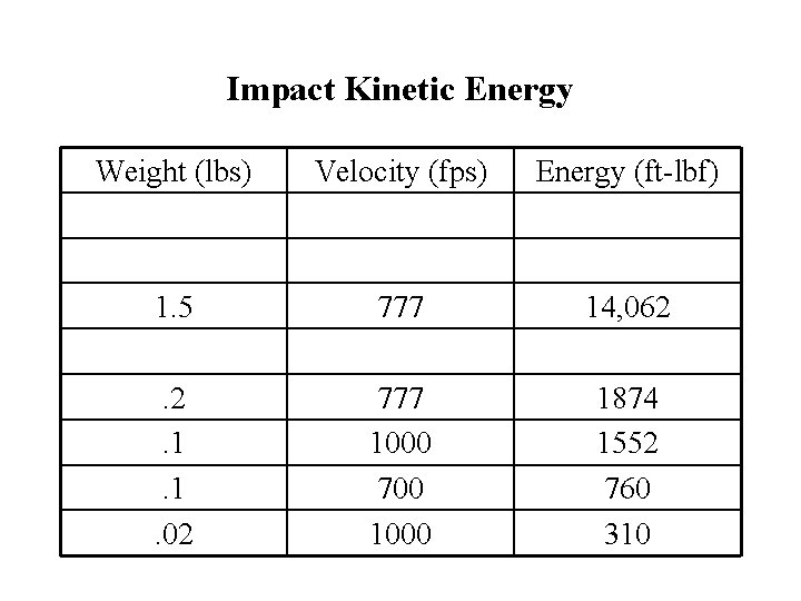 Impact Kinetic Energy Weight (lbs) Velocity (fps) Energy (ft-lbf) 1. 5 777 14, 062