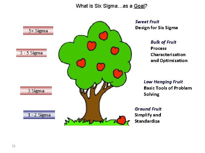 What is Six Sigma…as a Goal? 5+ Sigma 3 - 5 Sigma 3 Sigma