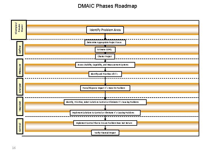 Champion/ Process Owner DMAIC Phases Roadmap Identify Problem Area Define Determine Appropriate Project Focus