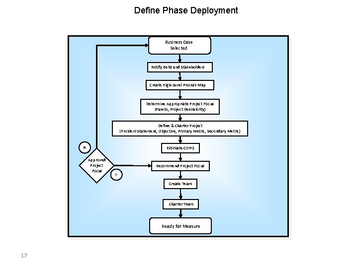 Define Phase Deployment Business Case Selected Notify Belts and Stakeholders Create High-Level Process Map