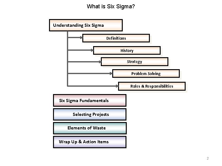 What is Six Sigma? Understanding Six Sigma Definitions History Strategy Problem Solving Roles &