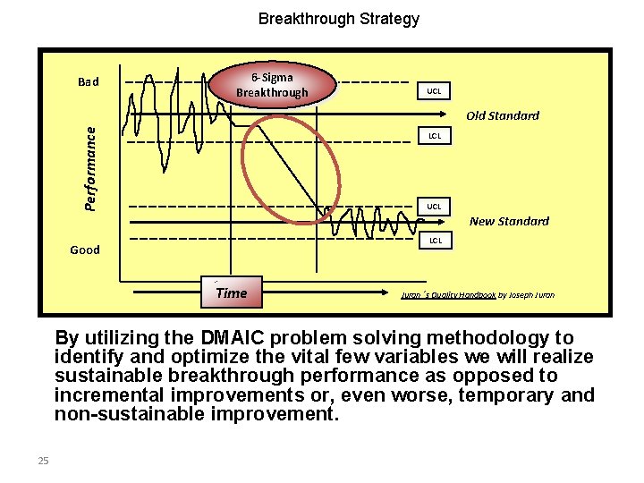 Breakthrough Strategy Bad 6 -Sigma Breakthrough UCL Performance Old Standard LCL UCL New Standard