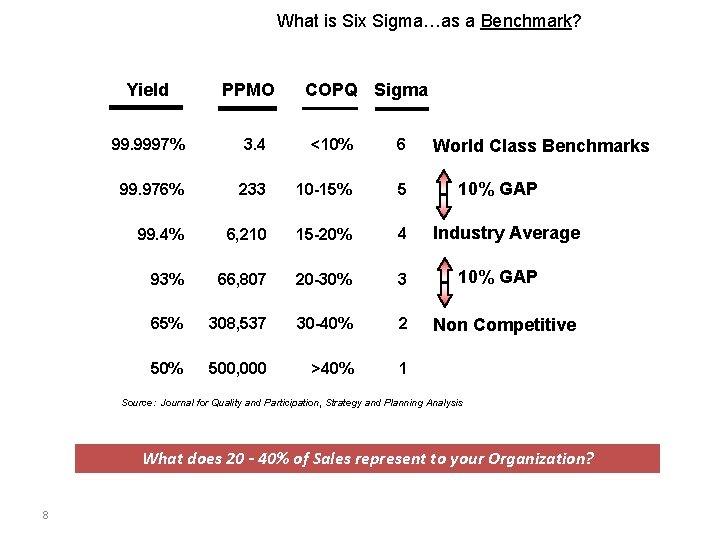 What is Six Sigma…as a Benchmark? Yield PPMO COPQ Sigma 99. 9997% 3. 4