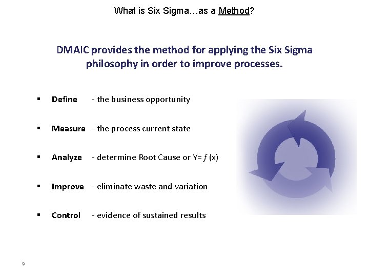 What is Six Sigma…as a Method? DMAIC provides the method for applying the Six