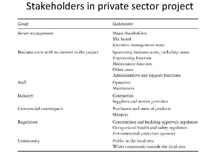 Stakeholders in private sector project Stakeholders in private sector project