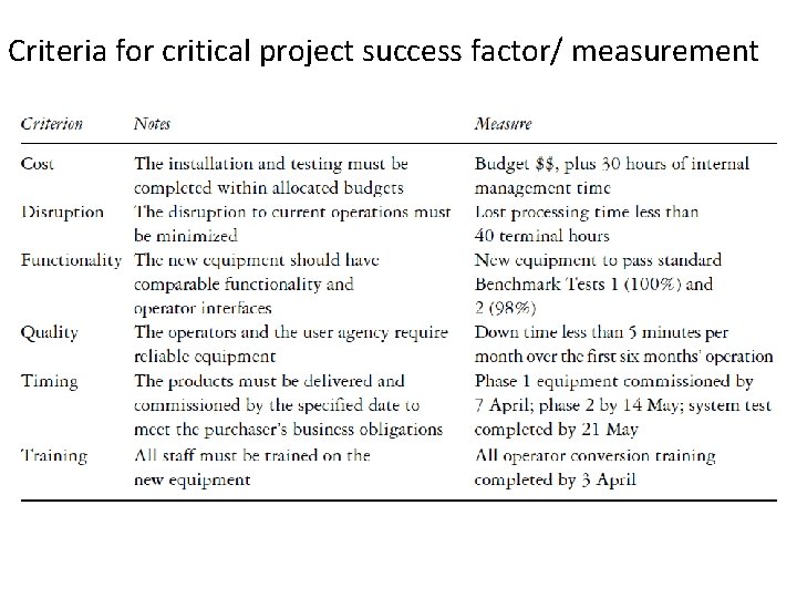 Criteria for critical project success factor/ measurement Criteria for critical project success factor/ measurement