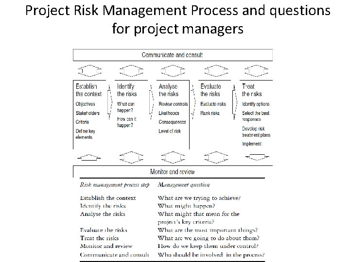 Project Risk Management Process and questions for project managers Project Risk Management Process and questions for project managers