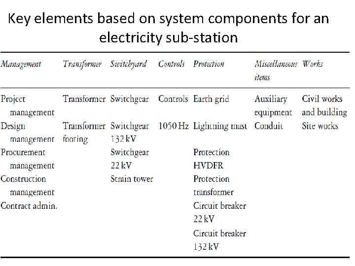Key elements based on system components for an electricity sub-station Key elements based on system components for an electricity sub-station