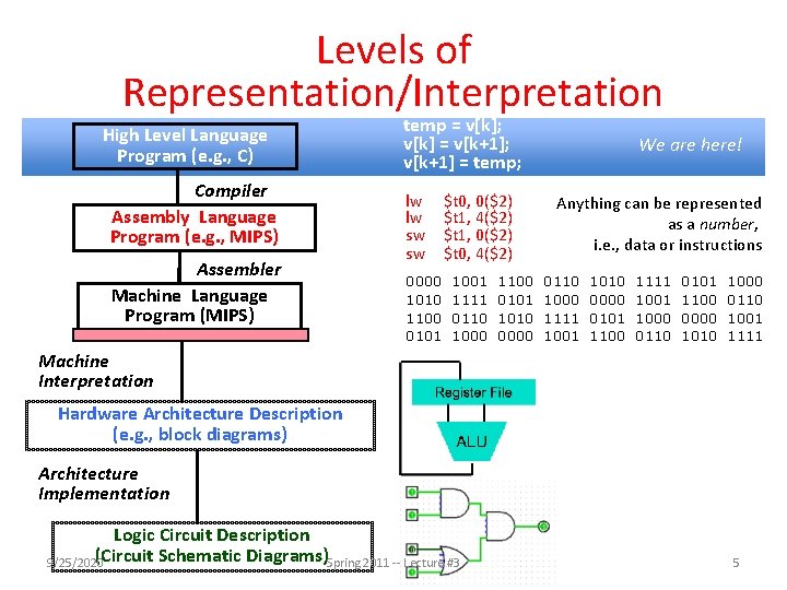 Levels of Representation/Interpretation High Level Language Program (e. g. , C) Compiler Assembly Language