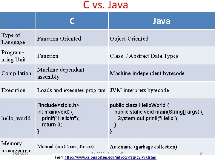 C vs. Java C Java Type of Language Function Oriented Object Oriented Programming Unit