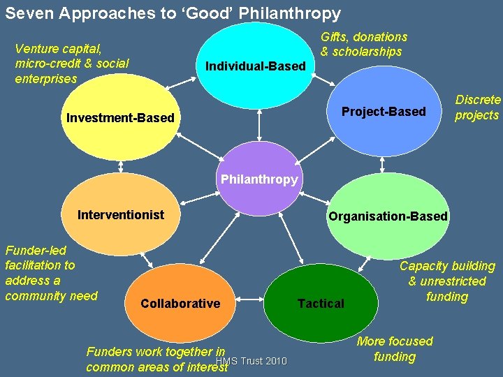 Seven Approaches to ‘Good’ Philanthropy Gifts, donations & scholarships Venture capital, micro-credit & social
