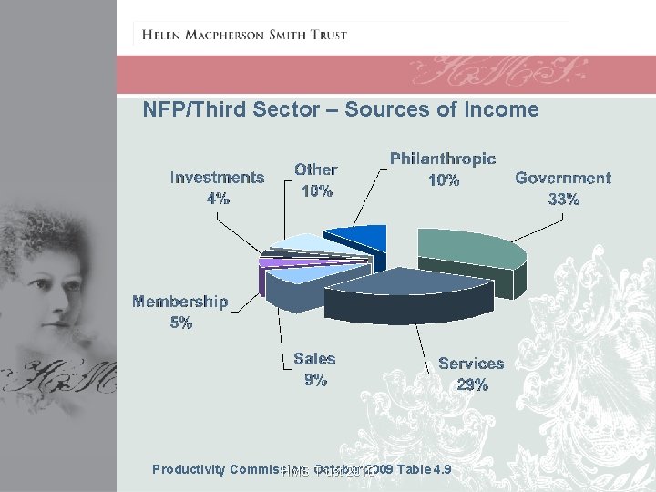 NFP/Third Sector – Sources of Income Productivity Commission, 2009 Table 4. 9 HMS October