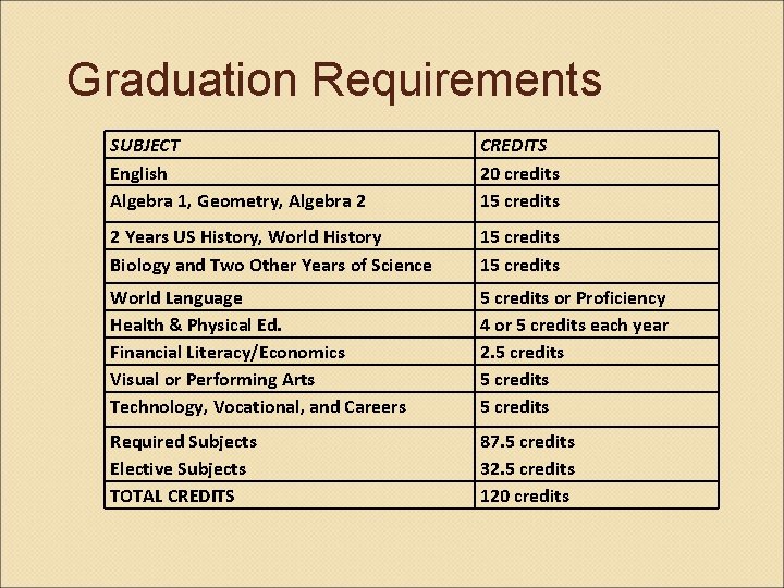 Graduation Requirements SUBJECT English Algebra 1, Geometry, Algebra 2 CREDITS 20 credits 15 credits