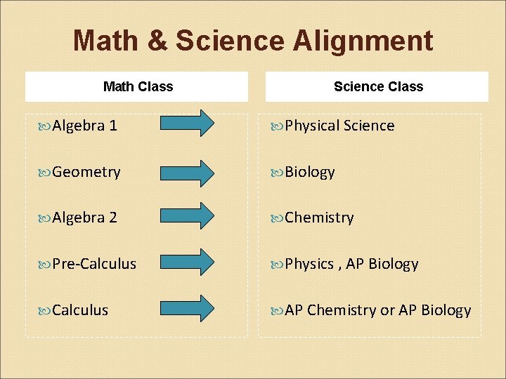 Math & Science Alignment Math Class Science Class Algebra 1 Physical Science Geometry Biology