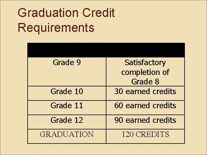 Graduation Credit Requirements Grade Level Requirements Grade 9 Grade 10 Satisfactory completion of Grade