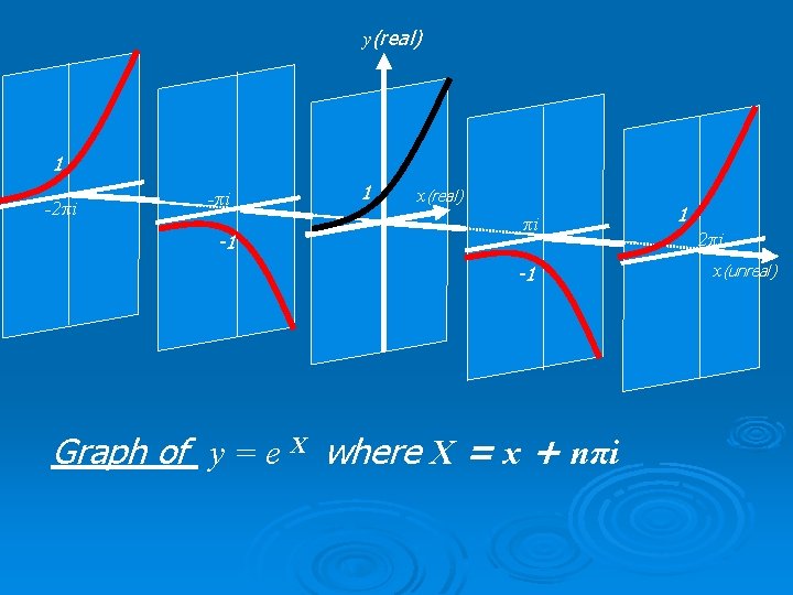 y(real) 1 -2πi -1 1 x(real) πi -1 Graph of y = e X