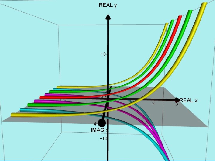 Graph of y = e X where X = x + nπi x(unreal) y(real)