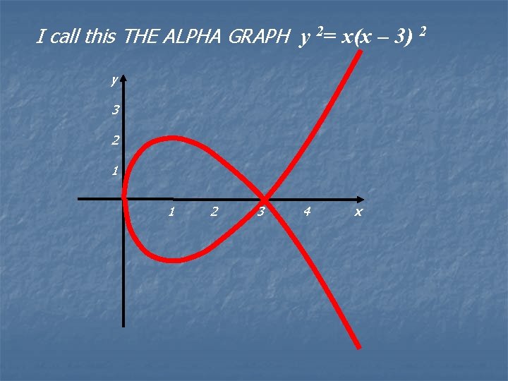 I call this THE ALPHA GRAPH y 2= x(x – 3) 2 y 3
