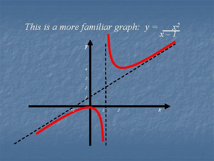 This is a more familiar graph: y = x 2 x– 1 y 4