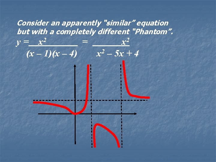 Consider an apparently “similar” equation but with a completely different “Phantom”. y = x