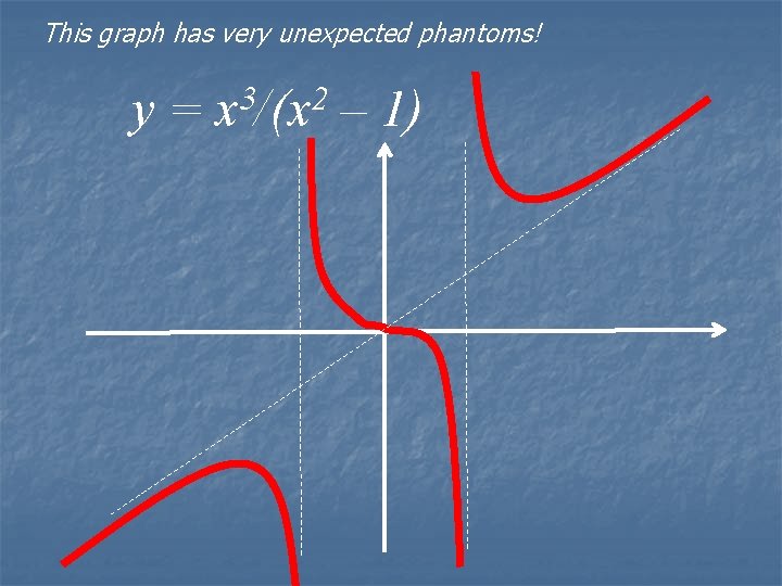 This graph has very unexpected phantoms! y = x 3/(x 2 – 1) 