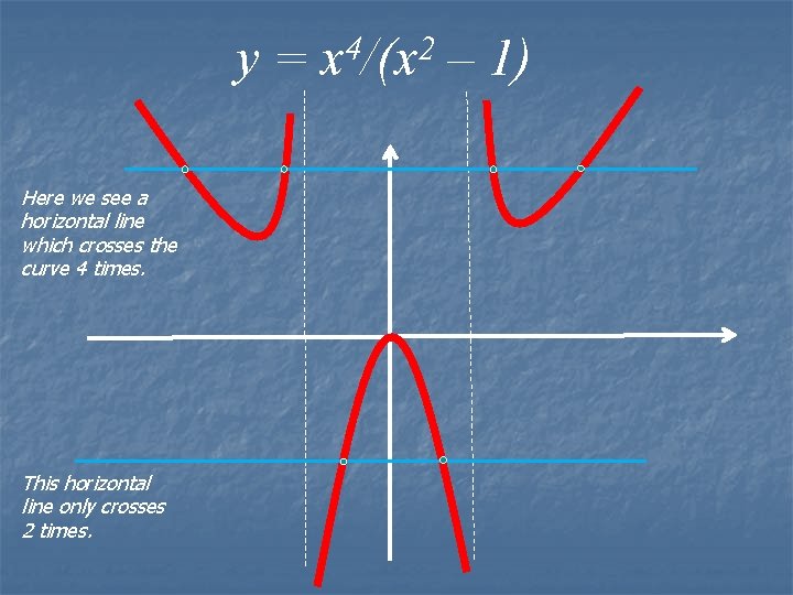 y = x 4/(x 2 – 1) Here we see a horizontal line which