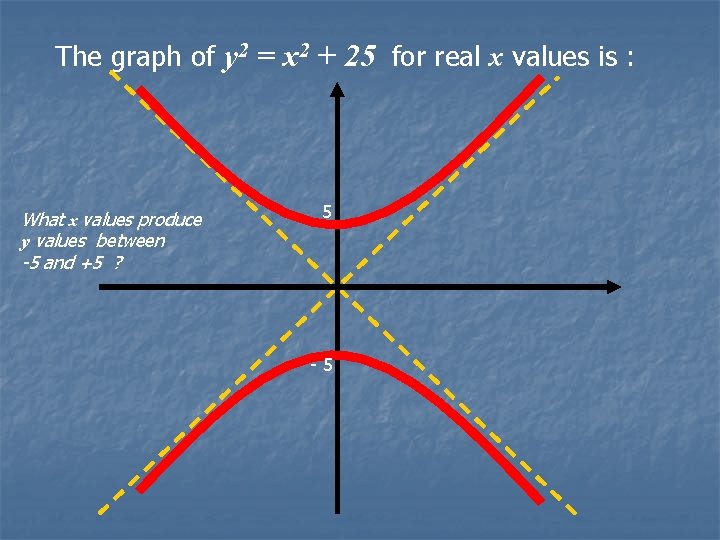 The graph of y 2 = x 2 + 25 for real x values