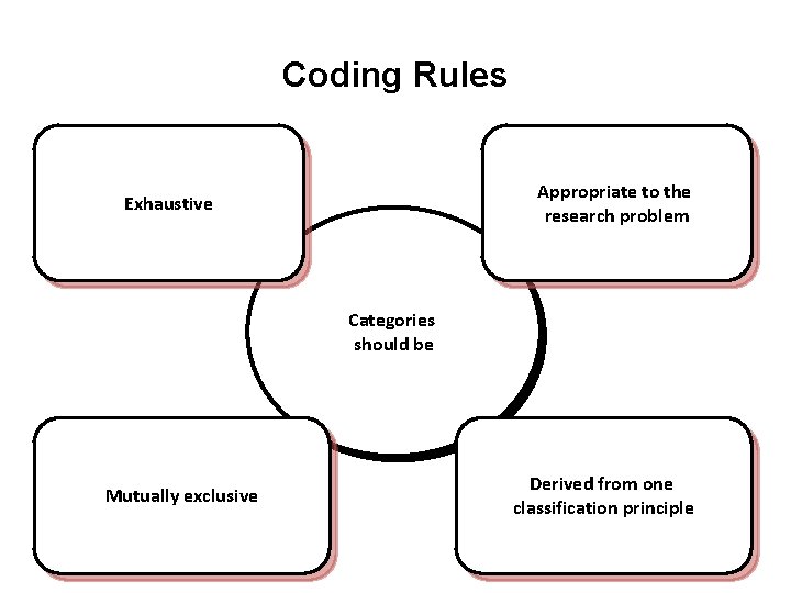 Coding Rules Appropriate to the research problem Exhaustive Categories should be Mutually exclusive Derived