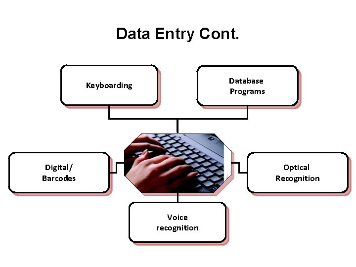 Data Entry Cont. Database Programs Keyboarding Digital/ Barcodes Optical Recognition Voice recognition 