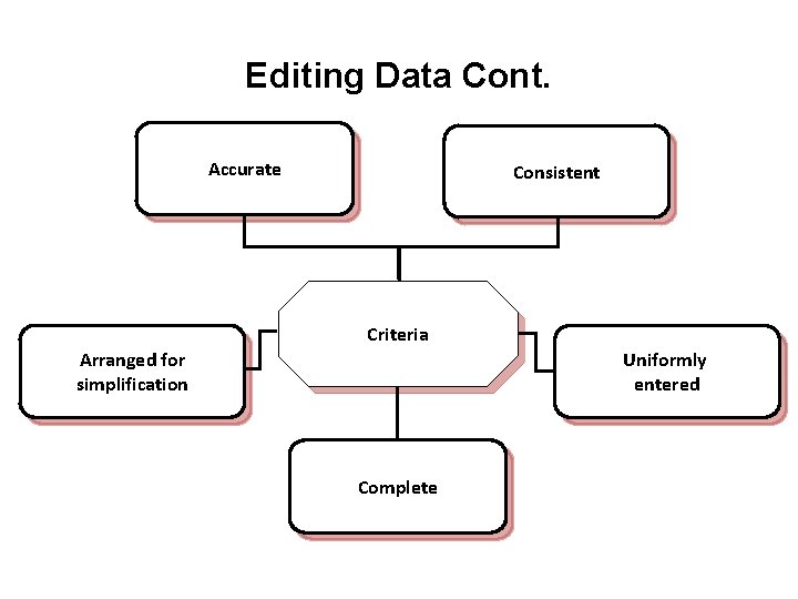 Editing Data Cont. Accurate Consistent Criteria Arranged for simplification Uniformly entered Complete 