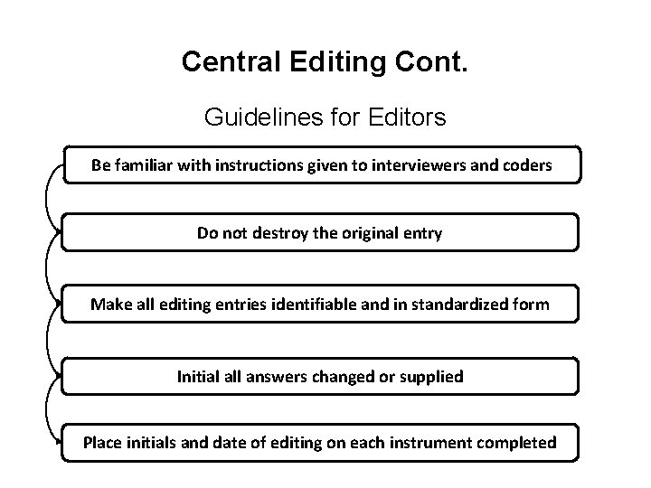 Central Editing Cont. Guidelines for Editors Be familiar with instructions given to interviewers and