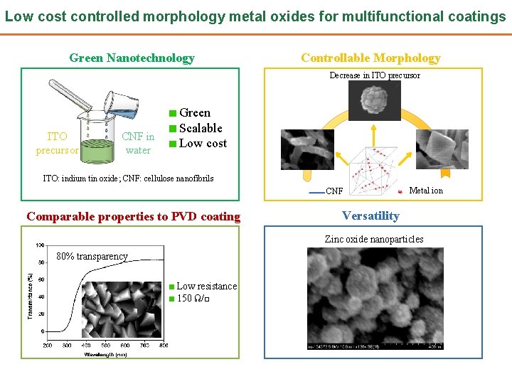 Low cost controlled morphology metal oxides for multifunctional coatings Green Nanotechnology Controllable Morphology Decrease