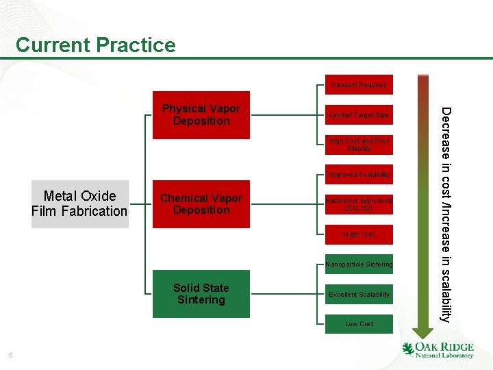 Current Practice Vacuum Required Limited Target Size High Cost and Poor Stability Improved Scalability