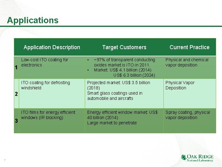 Applications Application Description 1 Low-cost ITO coating for electronics 7 • • ~97% of