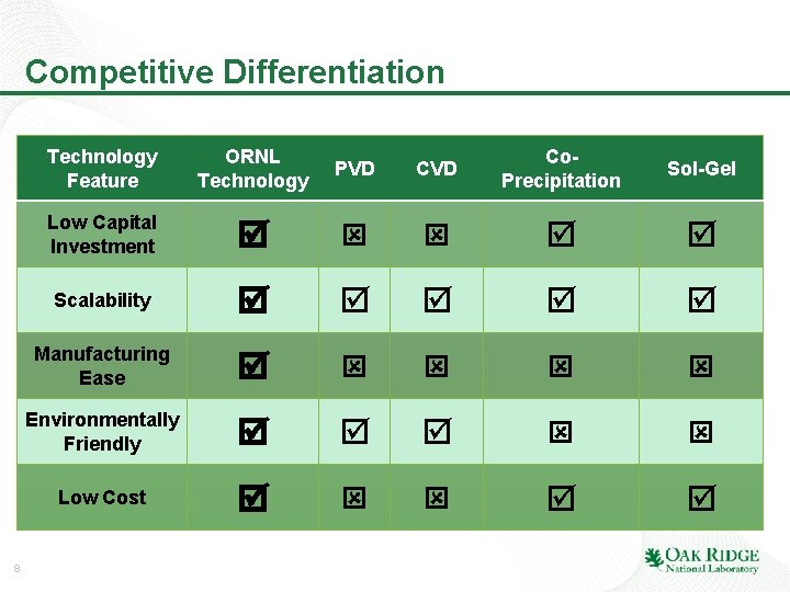 Competitive Differentiation 8 Technology Feature ORNL Technology PVD Co. Precipitation Sol-Gel Low Capital Investment