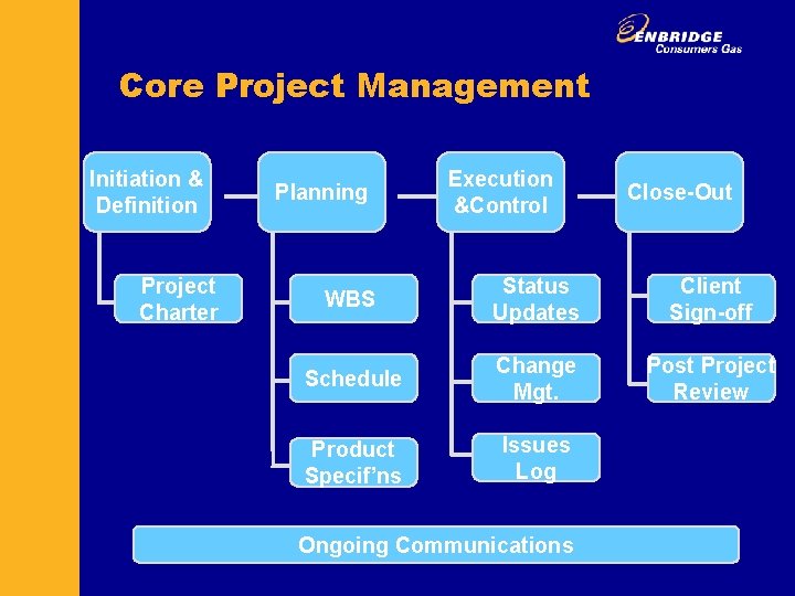 Core Project Management Initiation & Definition Project Charter Planning Execution &Control Close-Out WBS Status