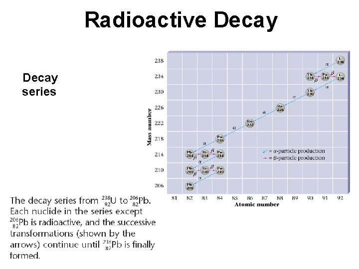 Radioactive Decay series 