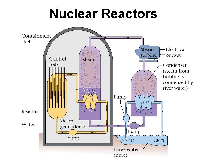 Nuclear Reactors 