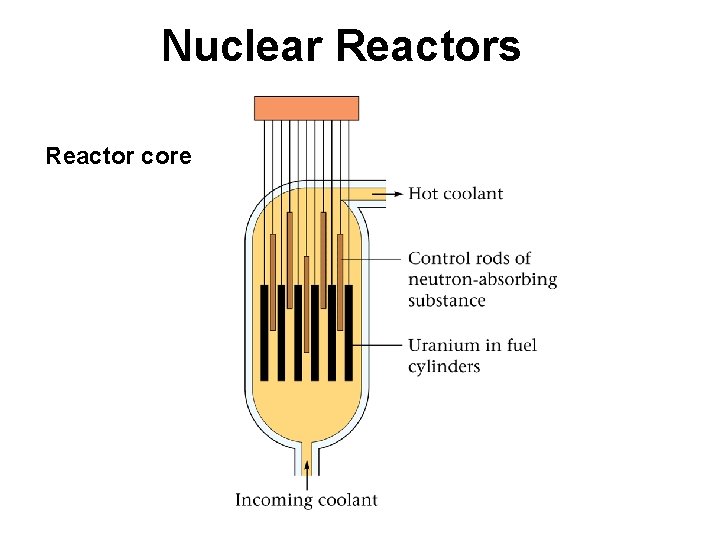 Nuclear Reactors Reactor core 