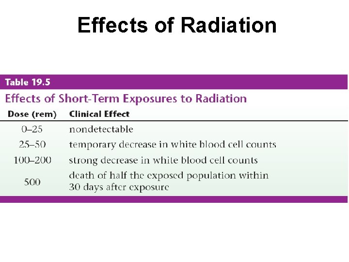 Effects of Radiation 